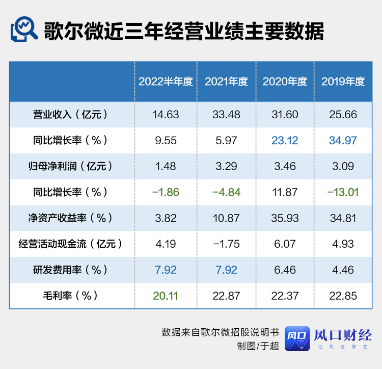 ​歌尔微成功闯关创业板：市场份额全球第一的“独角兽”，对母公司依赖度仍较高