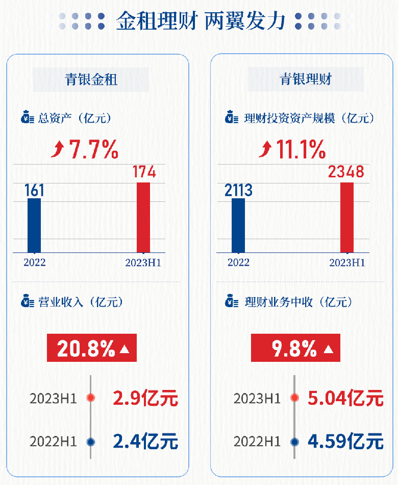 青岛银行发布2023年半年报：在山东城商行中稳居老大，管理总资产突破8000亿元的山东首家