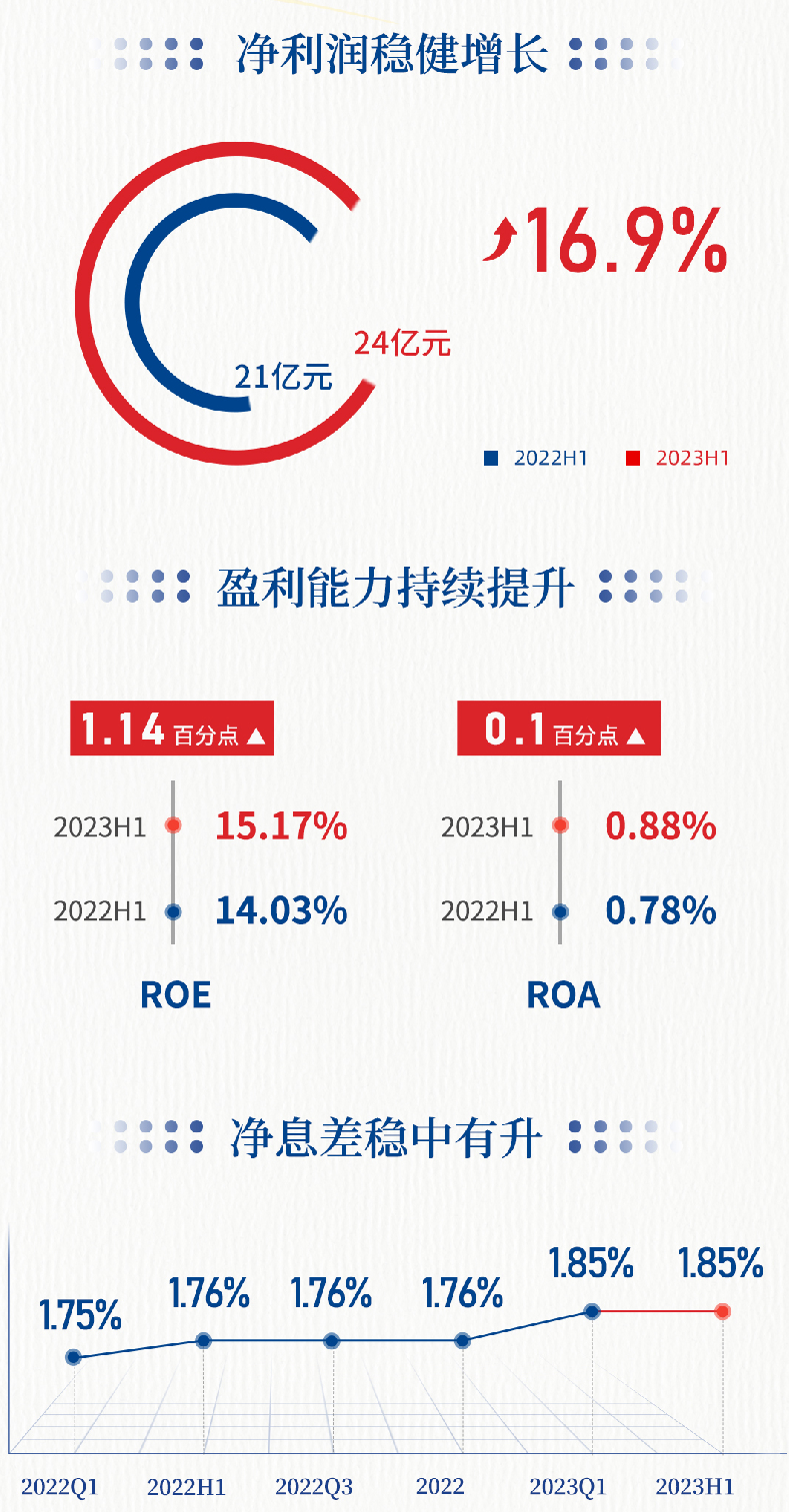 青岛银行发布2023年半年报：在山东城商行中稳居老大，管理总资产突破8000亿元的山东首家