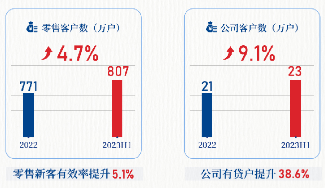 青岛银行发布2023年半年报：在山东城商行中稳居老大，管理总资产突破8000亿元的山东首家