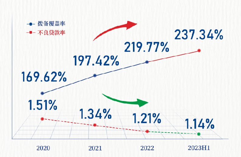 青岛银行发布2023年半年报：在山东城商行中稳居老大，管理总资产突破8000亿元的山东首家