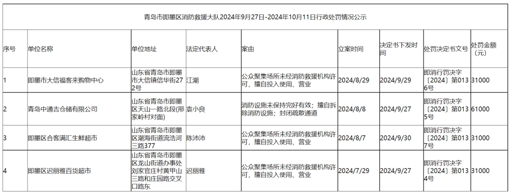 未经消防救援机构许可擅自营业、封闭疏散通道……青岛即墨大信福客来购物中心、青岛中通吉仓储等4家企业被罚