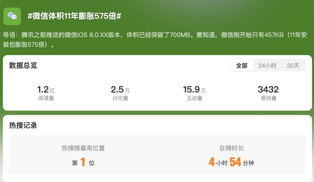 热搜第一！微信体积11年膨胀575倍 从“微信”到“巨信”，该拿你怎么办？