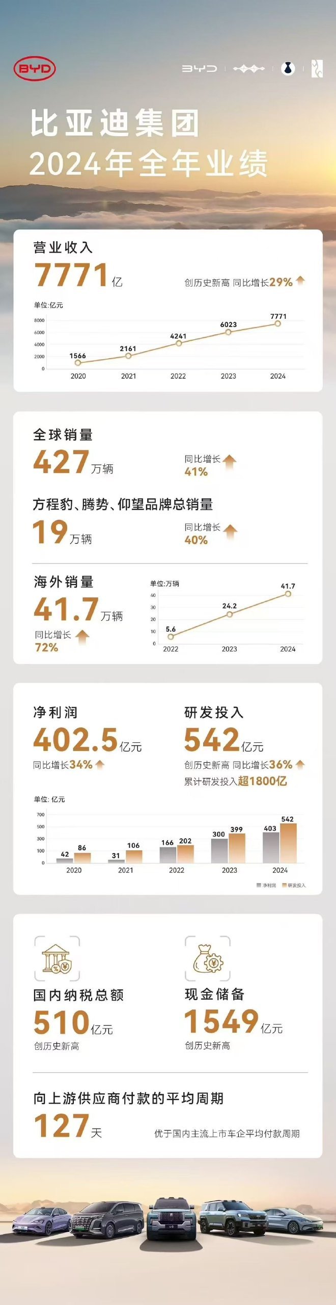 比亚迪发布2024年财报：营收7771亿元